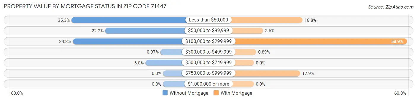 Property Value by Mortgage Status in Zip Code 71447