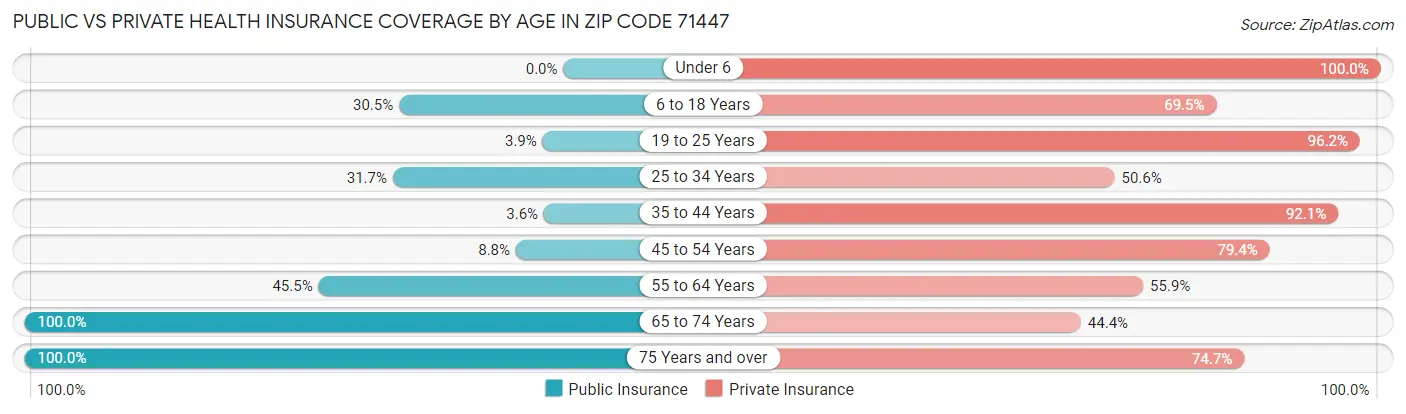 Public vs Private Health Insurance Coverage by Age in Zip Code 71447