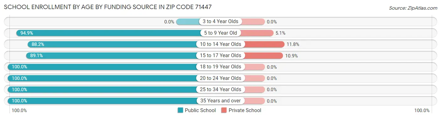 School Enrollment by Age by Funding Source in Zip Code 71447