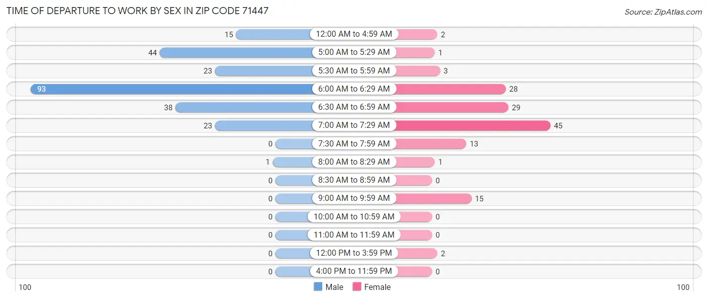 Time of Departure to Work by Sex in Zip Code 71447