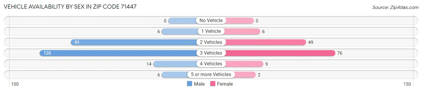 Vehicle Availability by Sex in Zip Code 71447