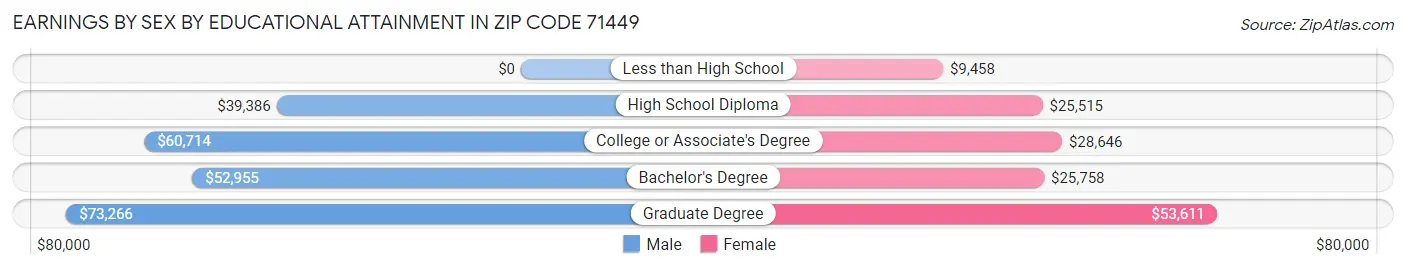 Earnings by Sex by Educational Attainment in Zip Code 71449