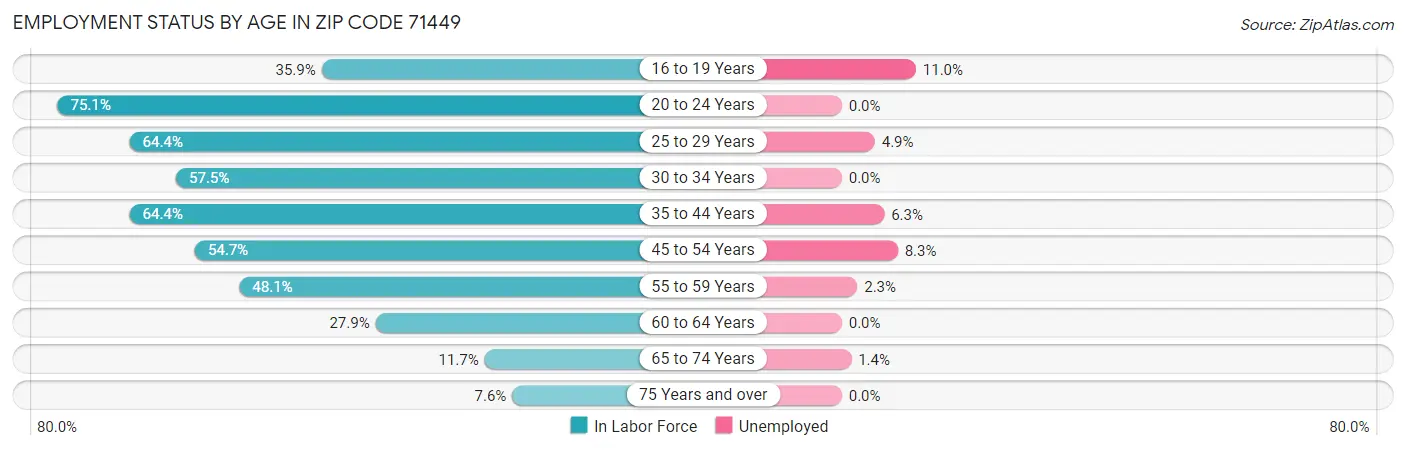 Employment Status by Age in Zip Code 71449