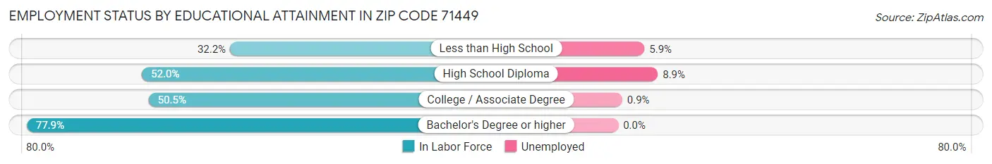 Employment Status by Educational Attainment in Zip Code 71449