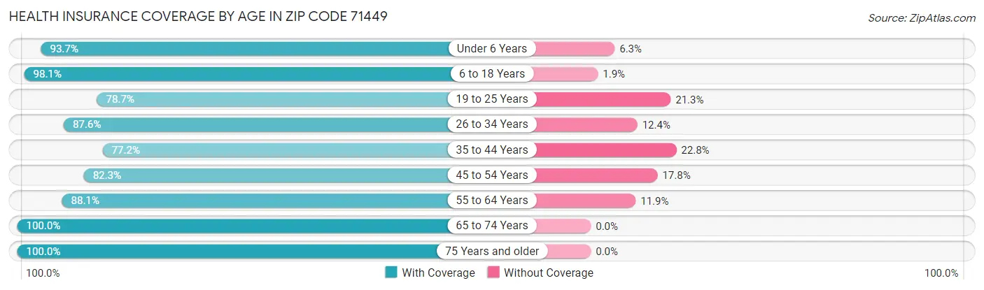 Health Insurance Coverage by Age in Zip Code 71449