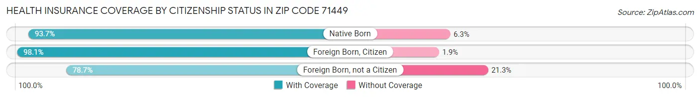 Health Insurance Coverage by Citizenship Status in Zip Code 71449