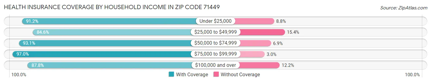 Health Insurance Coverage by Household Income in Zip Code 71449