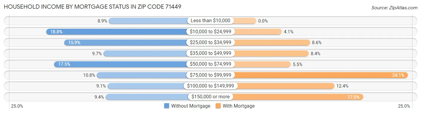 Household Income by Mortgage Status in Zip Code 71449