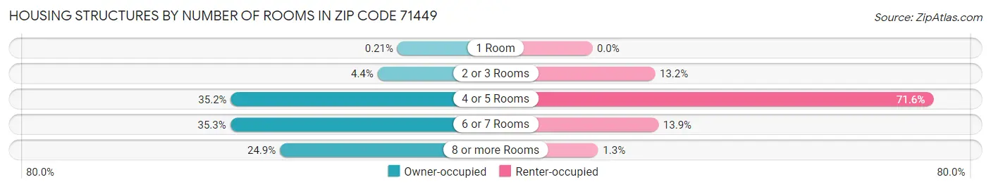 Housing Structures by Number of Rooms in Zip Code 71449