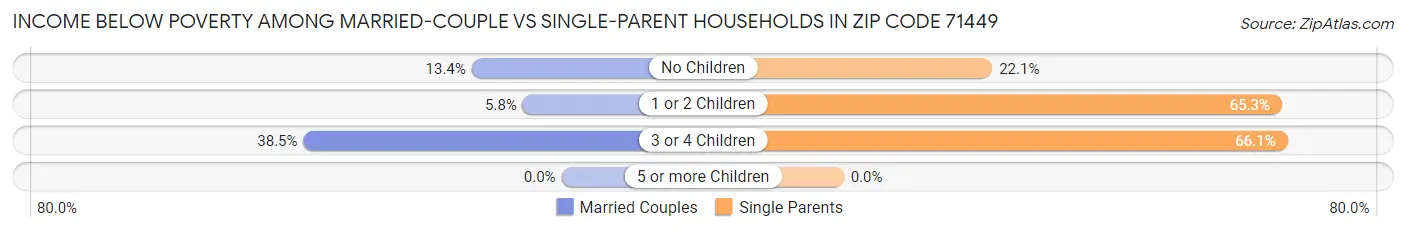 Income Below Poverty Among Married-Couple vs Single-Parent Households in Zip Code 71449