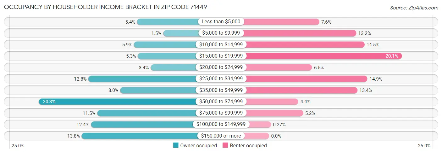 Occupancy by Householder Income Bracket in Zip Code 71449