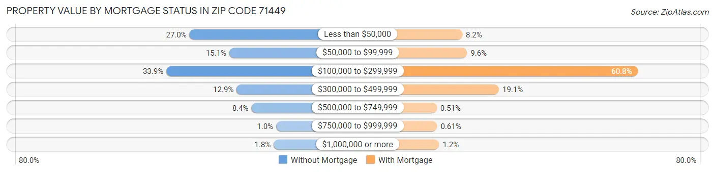 Property Value by Mortgage Status in Zip Code 71449