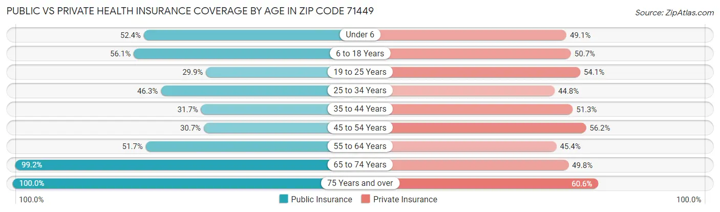 Public vs Private Health Insurance Coverage by Age in Zip Code 71449