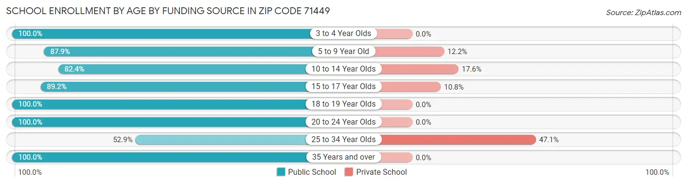 School Enrollment by Age by Funding Source in Zip Code 71449
