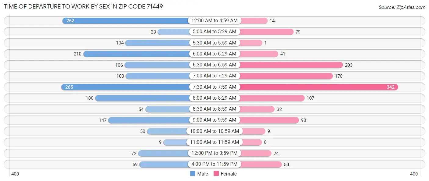 Time of Departure to Work by Sex in Zip Code 71449