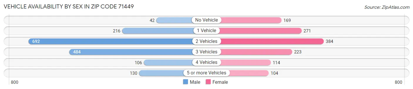 Vehicle Availability by Sex in Zip Code 71449