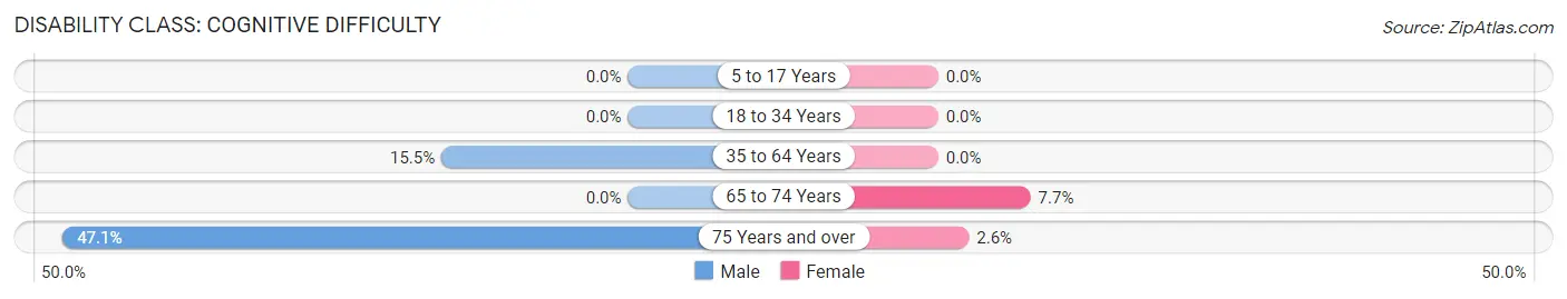 Disability in Zip Code 71450: <span>Cognitive Difficulty</span>