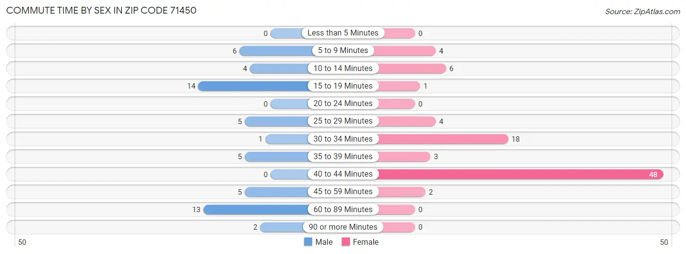 Commute Time by Sex in Zip Code 71450