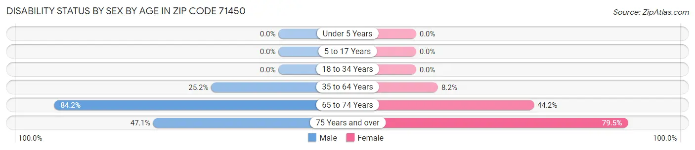 Disability Status by Sex by Age in Zip Code 71450