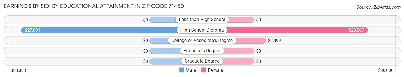 Earnings by Sex by Educational Attainment in Zip Code 71450