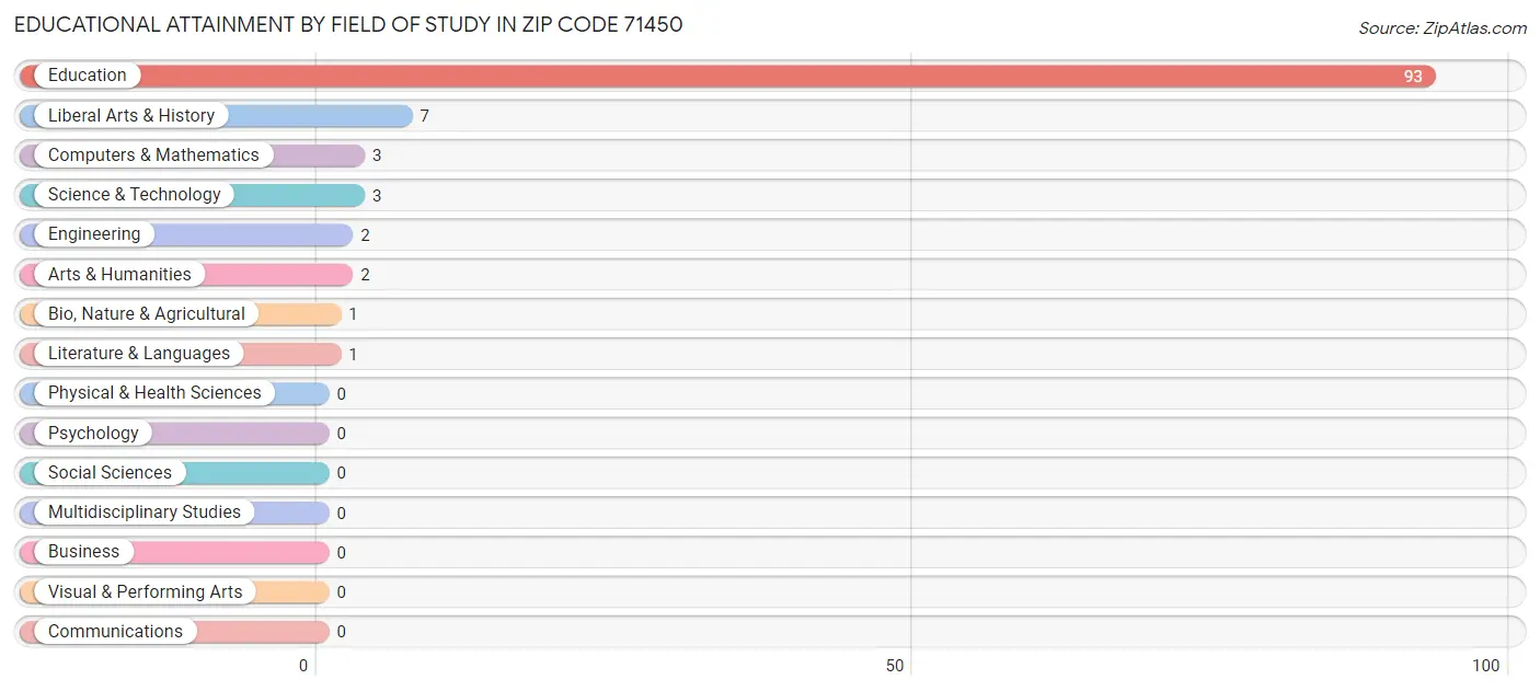 Educational Attainment by Field of Study in Zip Code 71450