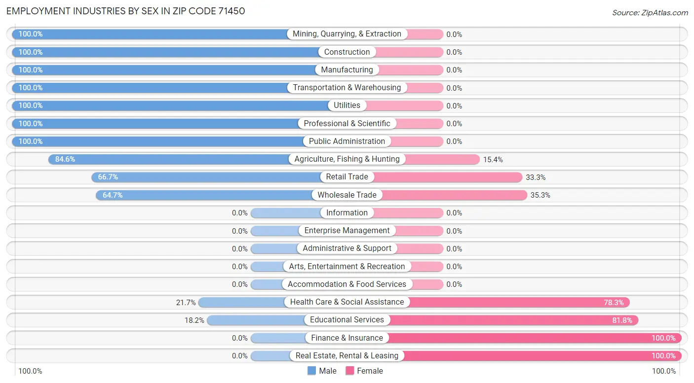 Employment Industries by Sex in Zip Code 71450