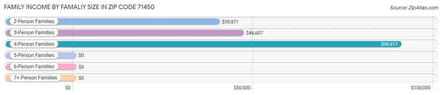 Family Income by Famaliy Size in Zip Code 71450