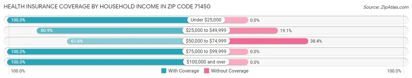 Health Insurance Coverage by Household Income in Zip Code 71450