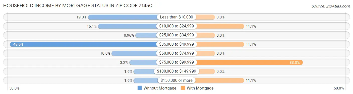 Household Income by Mortgage Status in Zip Code 71450