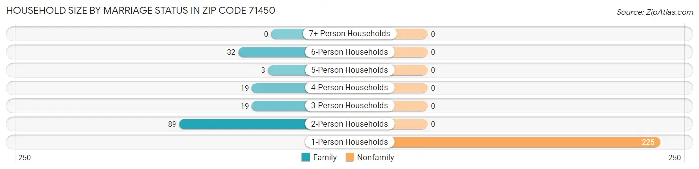Household Size by Marriage Status in Zip Code 71450