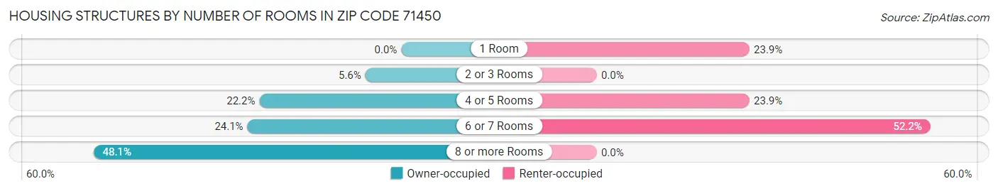 Housing Structures by Number of Rooms in Zip Code 71450