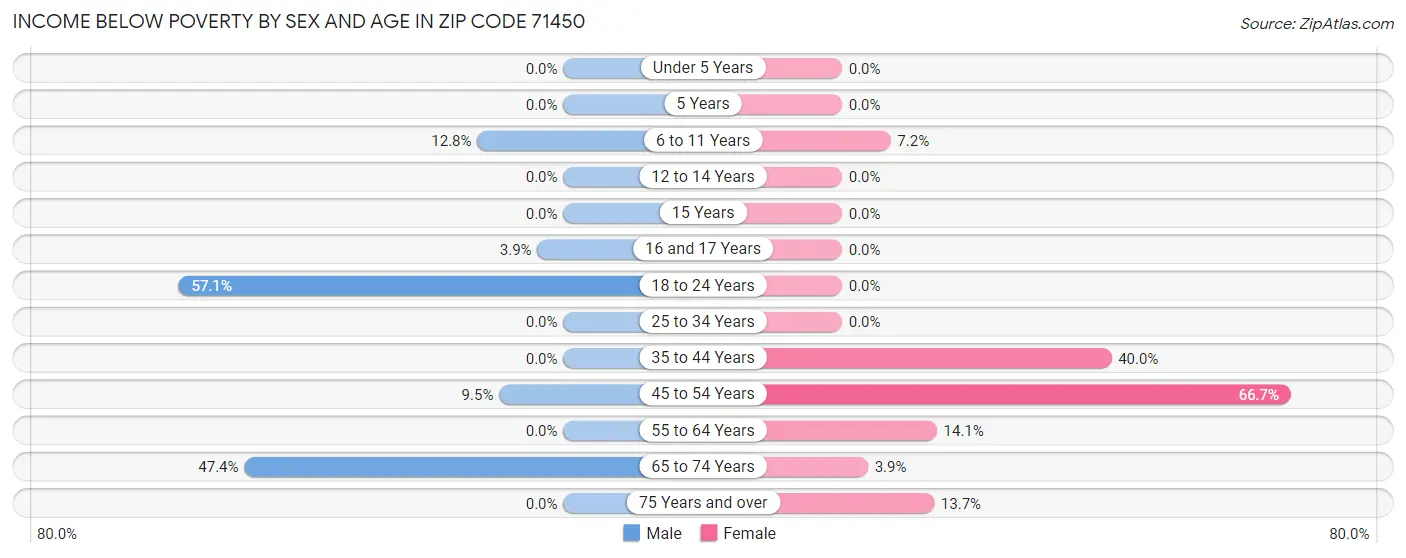 Income Below Poverty by Sex and Age in Zip Code 71450