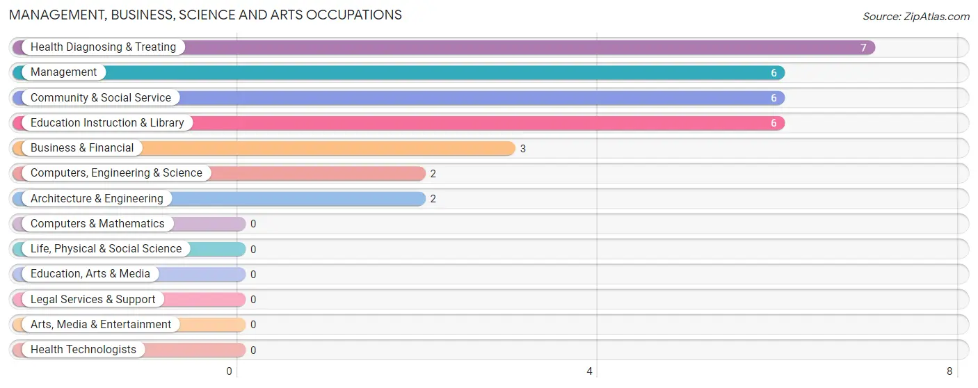 Management, Business, Science and Arts Occupations in Zip Code 71450