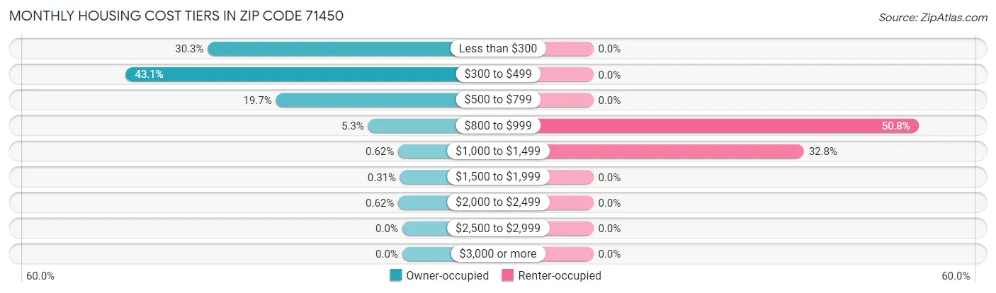 Monthly Housing Cost Tiers in Zip Code 71450