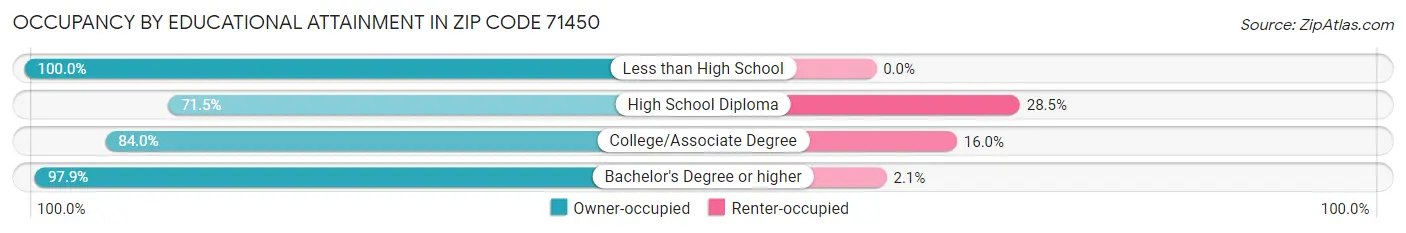 Occupancy by Educational Attainment in Zip Code 71450