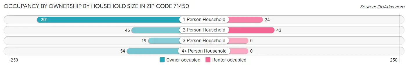 Occupancy by Ownership by Household Size in Zip Code 71450