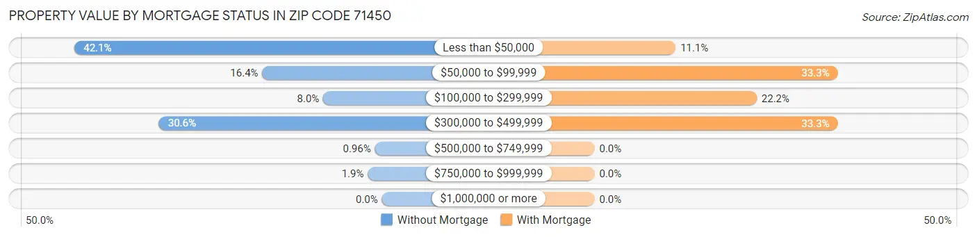 Property Value by Mortgage Status in Zip Code 71450