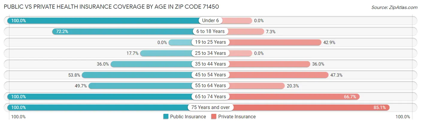Public vs Private Health Insurance Coverage by Age in Zip Code 71450