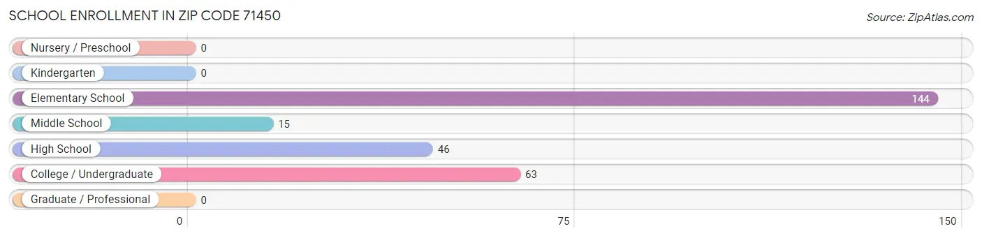 School Enrollment in Zip Code 71450