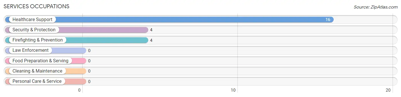 Services Occupations in Zip Code 71450