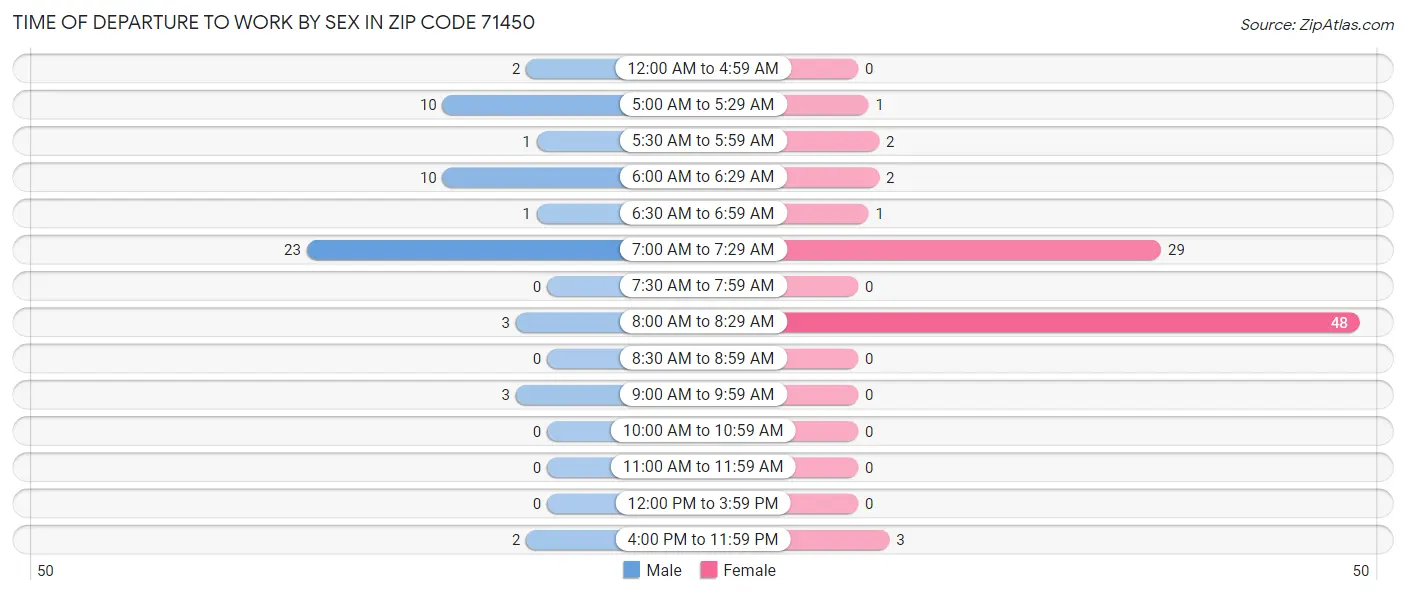 Time of Departure to Work by Sex in Zip Code 71450