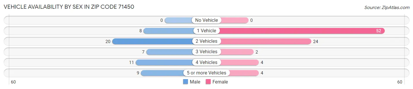 Vehicle Availability by Sex in Zip Code 71450