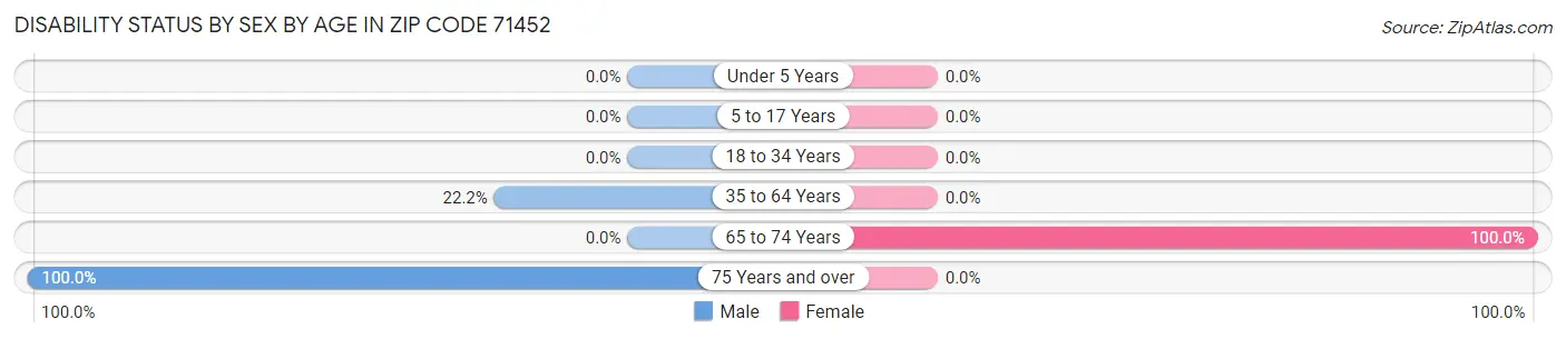 Disability Status by Sex by Age in Zip Code 71452