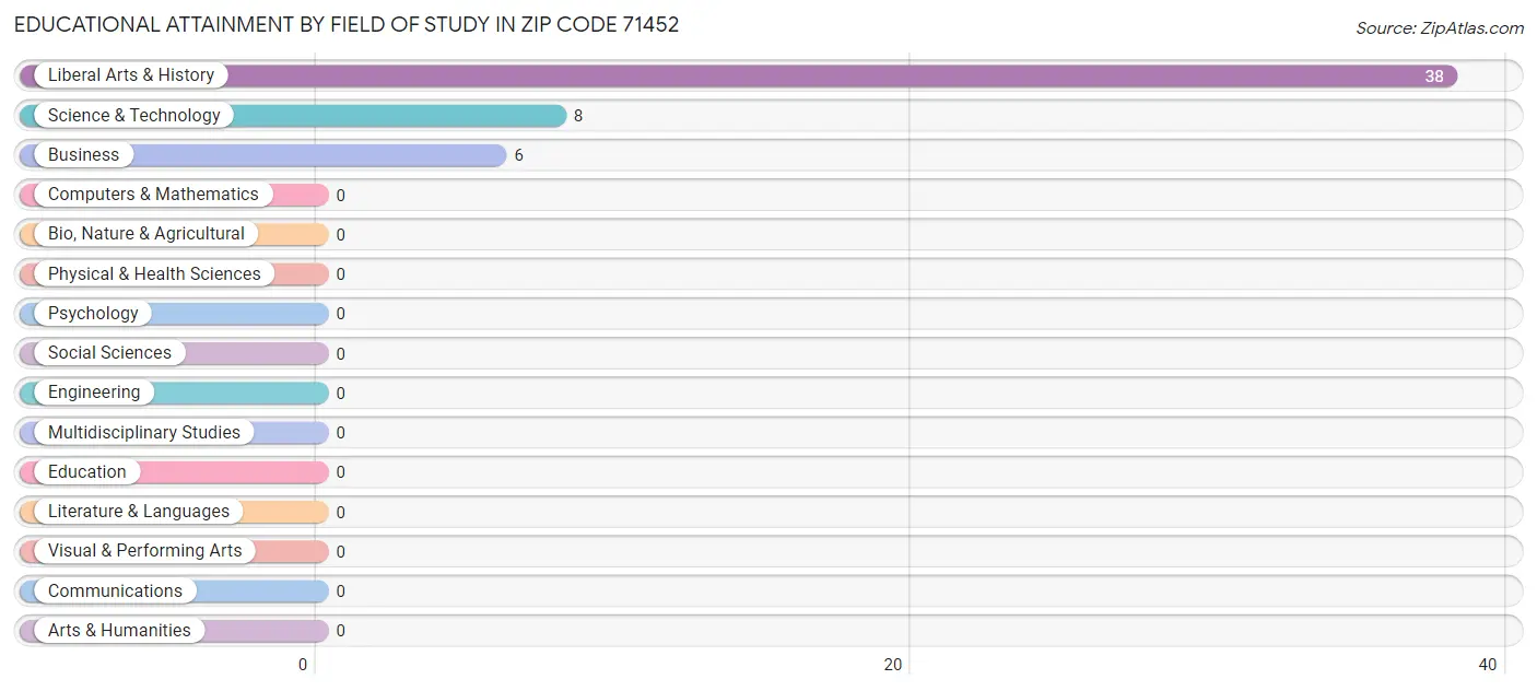 Educational Attainment by Field of Study in Zip Code 71452