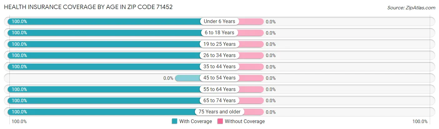Health Insurance Coverage by Age in Zip Code 71452