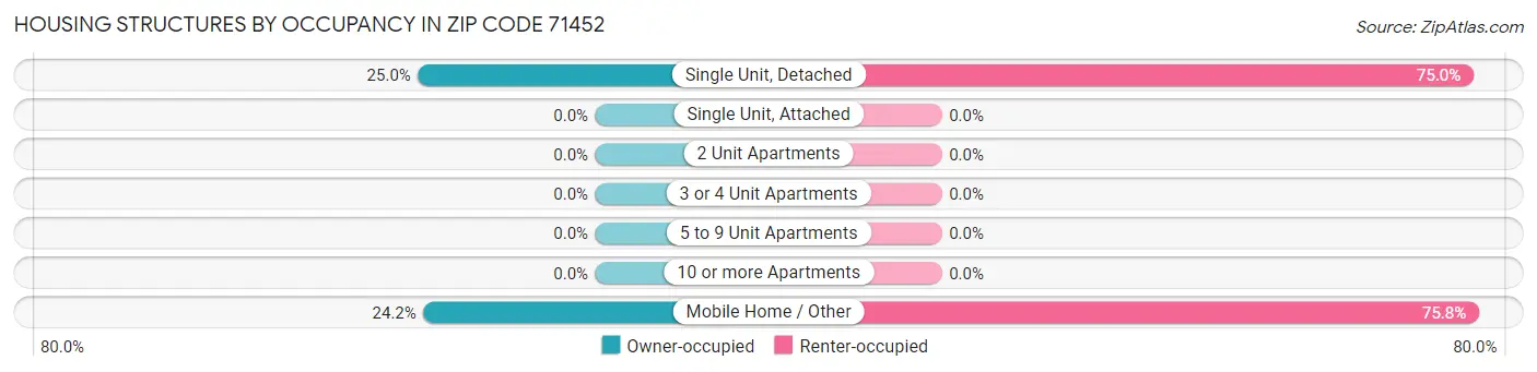 Housing Structures by Occupancy in Zip Code 71452