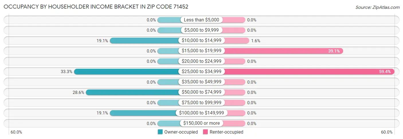 Occupancy by Householder Income Bracket in Zip Code 71452