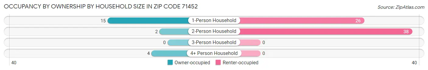 Occupancy by Ownership by Household Size in Zip Code 71452