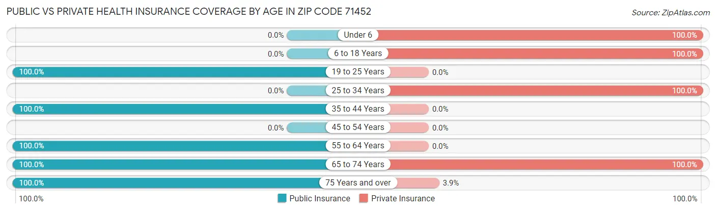 Public vs Private Health Insurance Coverage by Age in Zip Code 71452