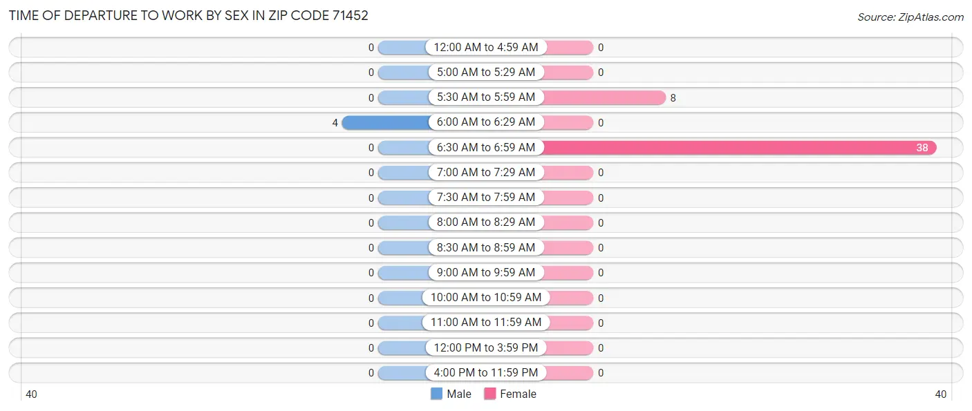 Time of Departure to Work by Sex in Zip Code 71452